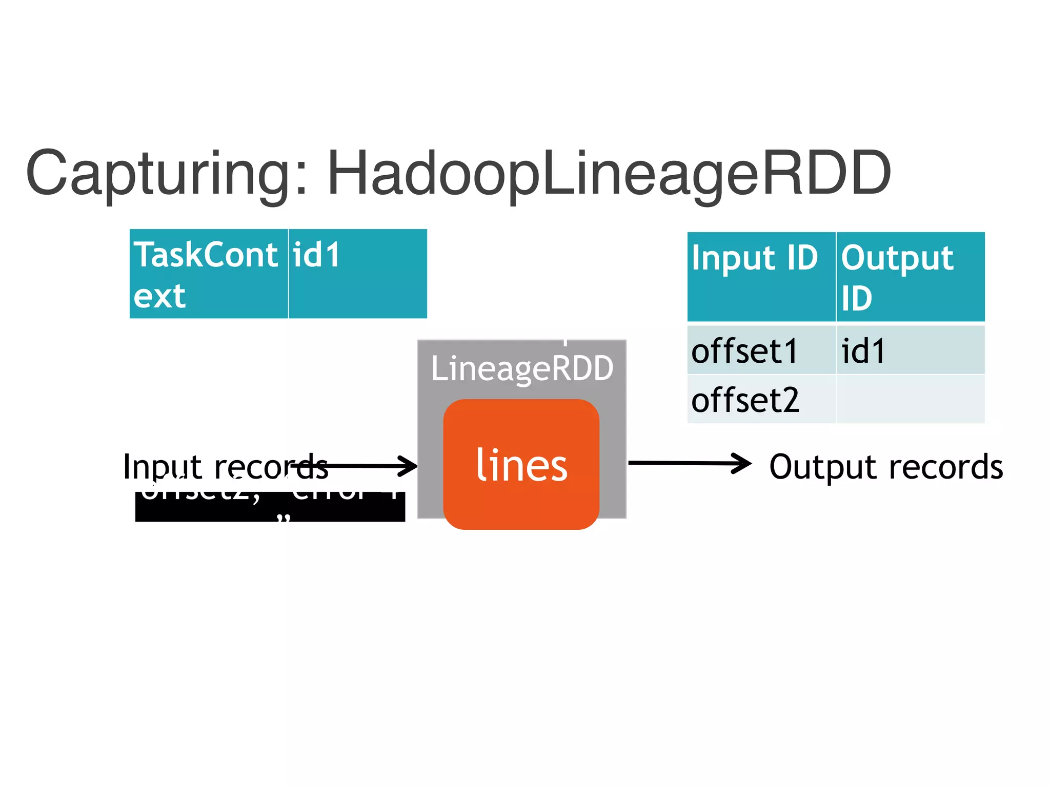 Capturing: HadoopLineageRDD
Input records Output records
Hadoop
LineageRDD
lines
Input ID Output
ID
offset1 id1
offset2
offset2, “error 4
…”
TaskCont
ext
id1
 