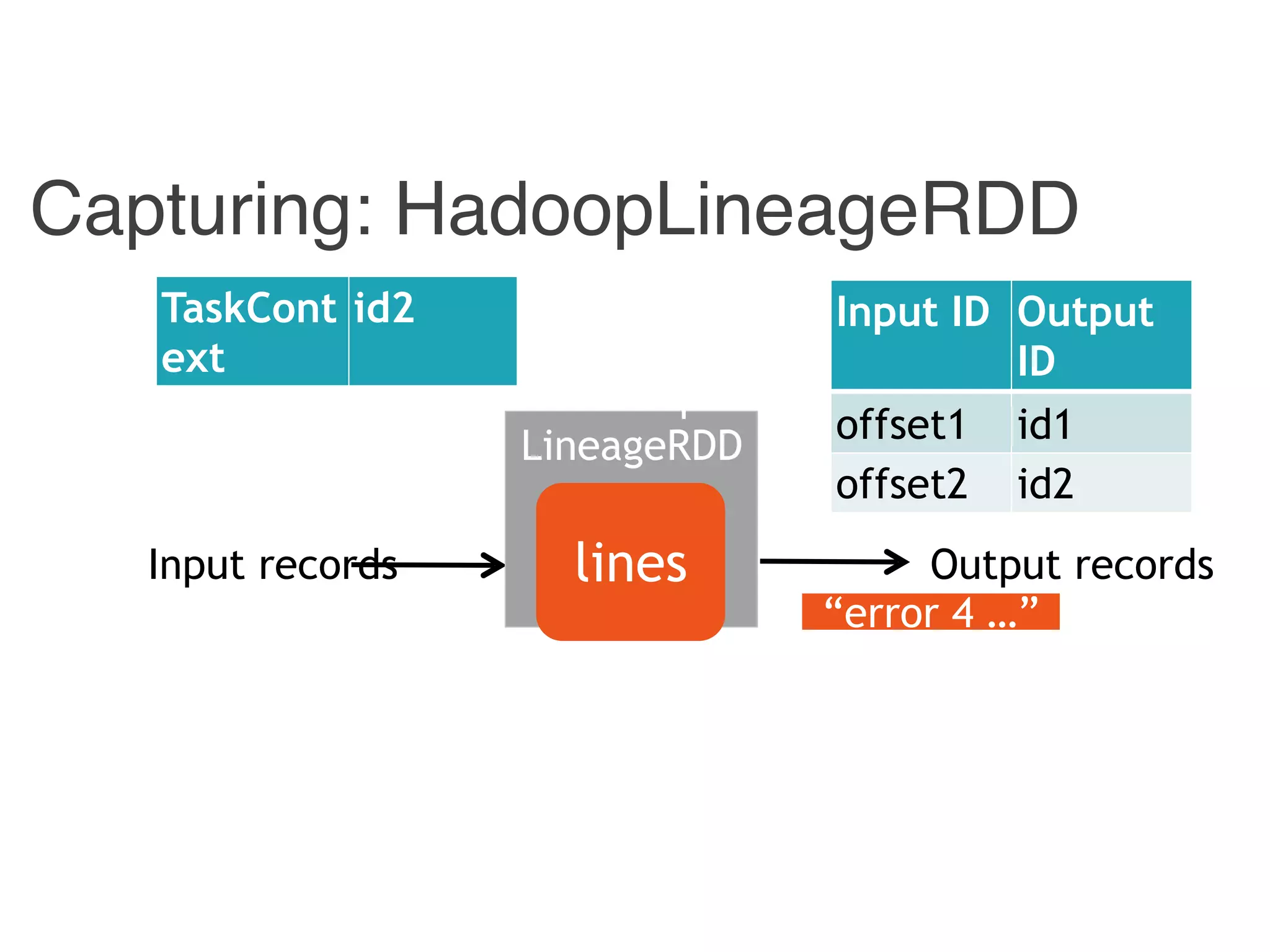Capturing: HadoopLineageRDD
Input records Output records
Hadoop
LineageRDD
lines
Input ID Output
ID
offset1 id1
offset2 id2
“error 4 …”
TaskCont
ext
id2
 