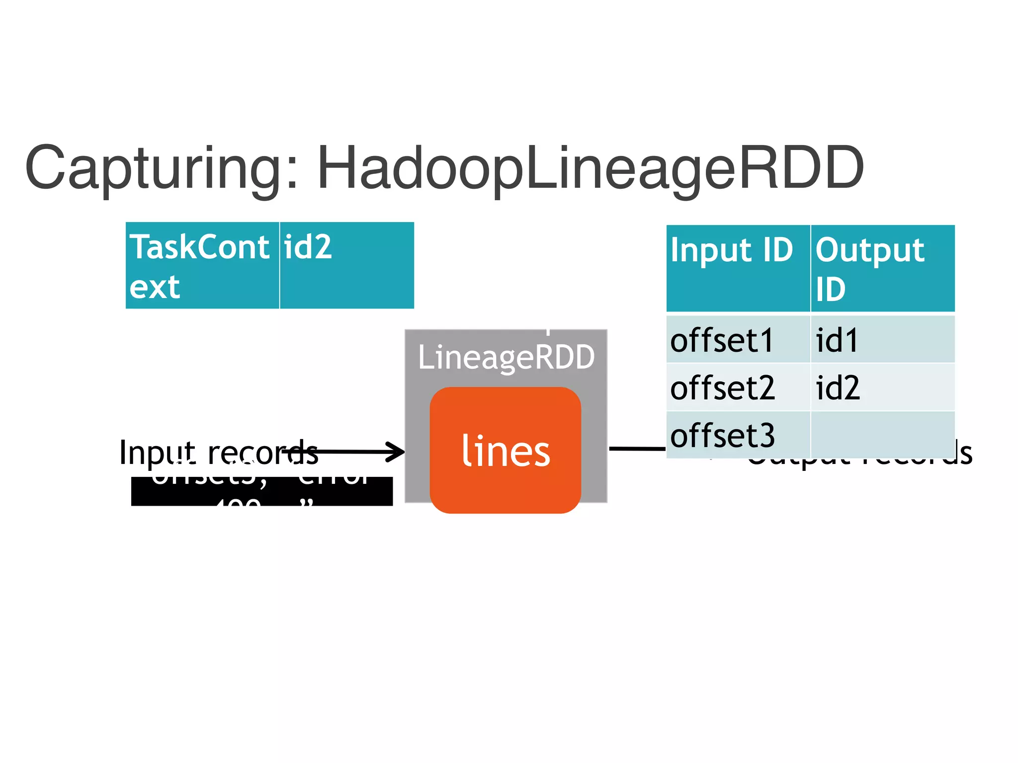 Capturing: HadoopLineageRDD
Input records Output records
Hadoop
LineageRDD
lines
Input ID Output
ID
offset1 id1
offset2 id2
offset3
offset3, “error
400 …”
TaskCont
ext
id2
 