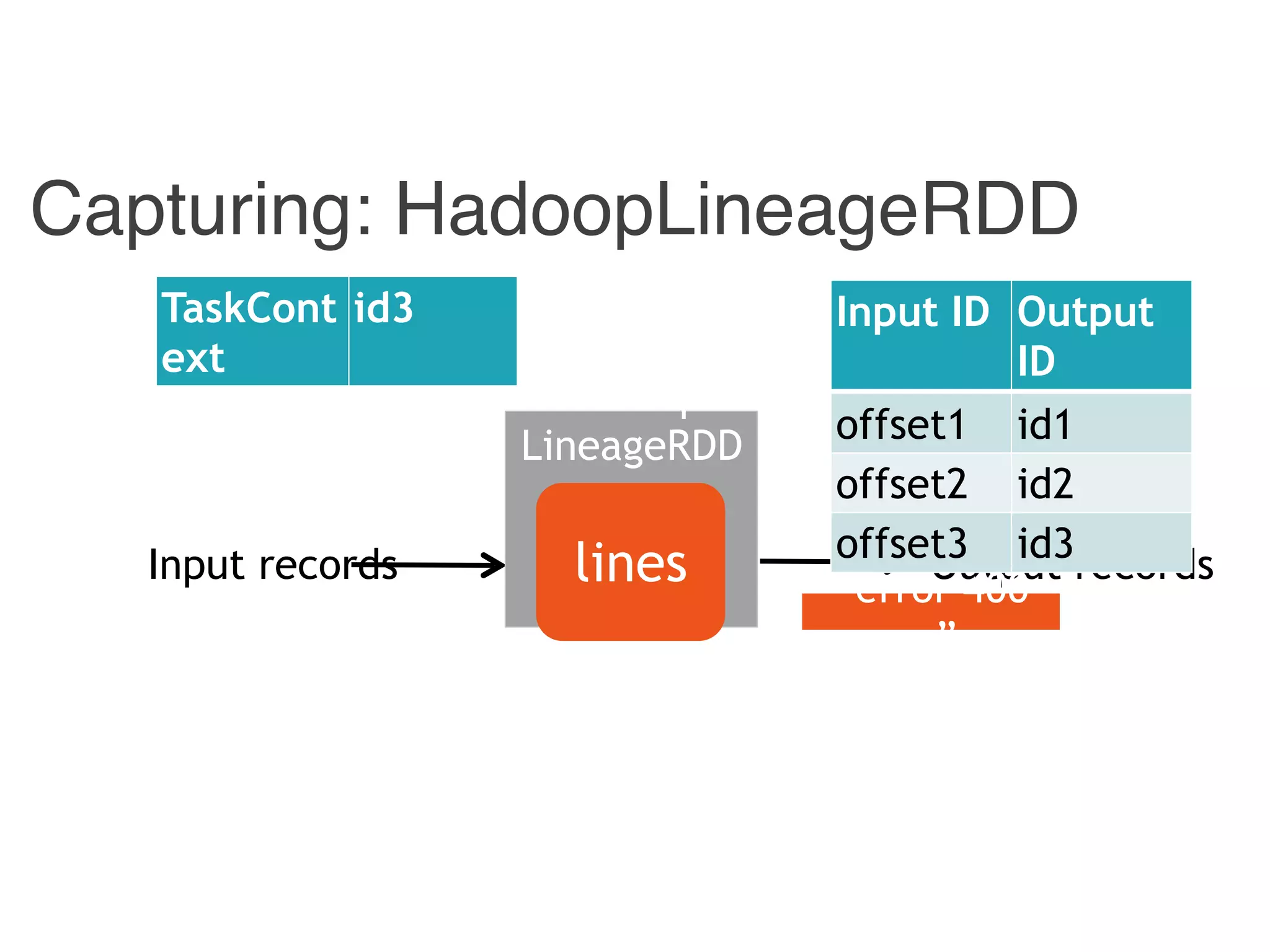 Capturing: HadoopLineageRDD
Input records Output records
Hadoop
LineageRDD
lines
Input ID Output
ID
offset1 id1
offset2 id2
offset3 id3
“error 400
…”
TaskCont
ext
id3
 