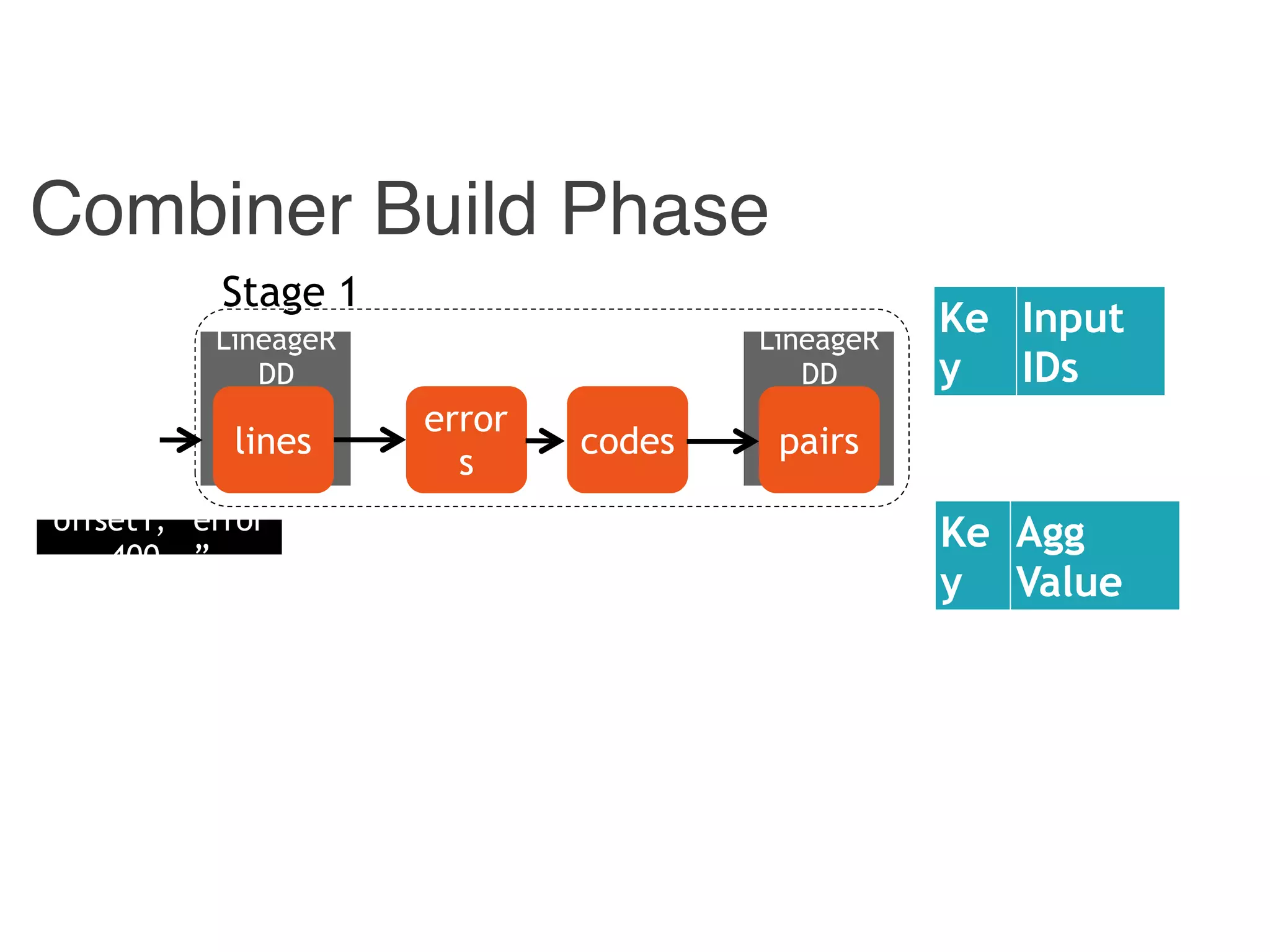 Combiner
LineageR
DD
Combiner Build Phase
Hadoop
LineageR
DD
pairscodes
error
s
lines
Stage 1
offset1, “error
400 …”
Ke
y
Input
IDs
Ke
y
Agg
Value
 