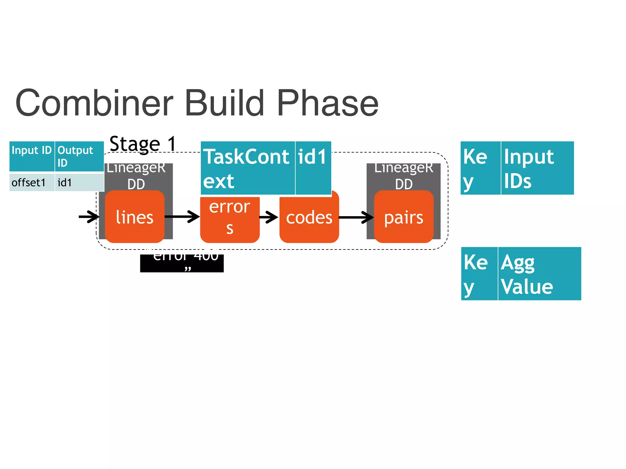 Combiner
LineageR
DD
Combiner Build Phase
Hadoop
LineageR
DD
pairscodes
error
s
lines
Stage 1Input ID Output
ID
offset1 id1
“error 400
…”
Ke
y
Agg
Value
Ke
y
Input
IDs
TaskCont
ext
id1
 