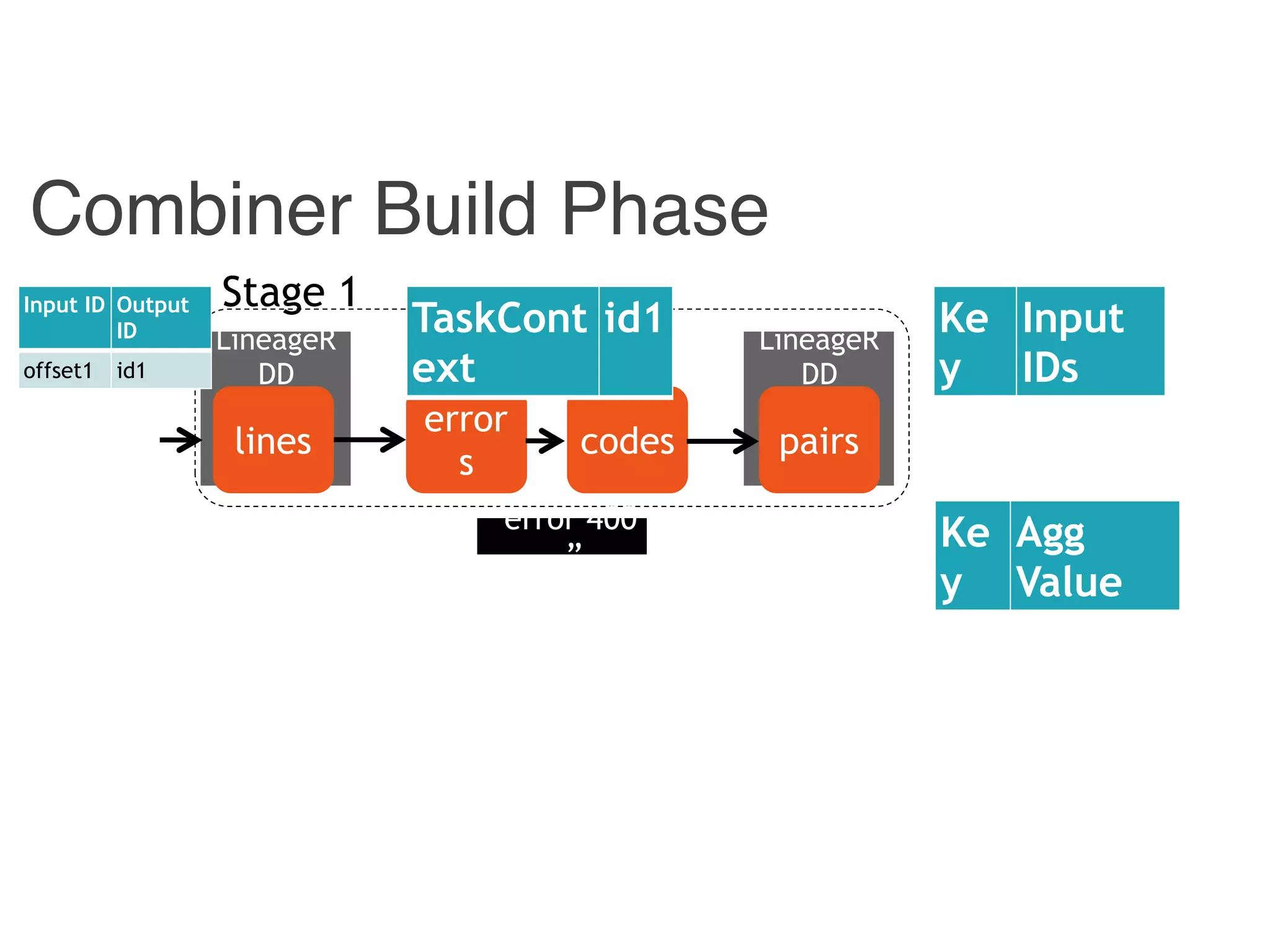 Combiner
LineageR
DD
Combiner Build Phase
Hadoop
LineageR
DD
pairscodes
error
s
lines
Stage 1Input ID Output
ID
offset1 id1
“error 400
…”
Ke
y
Agg
Value
Ke
y
Input
IDs
TaskCont
ext
id1
 