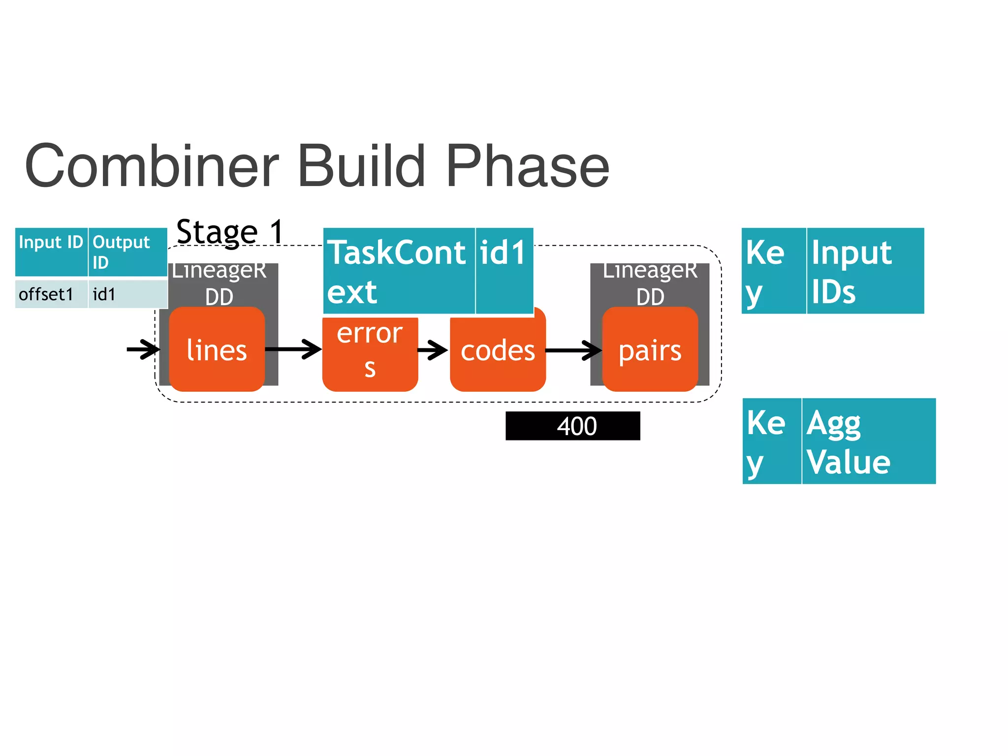 Combiner
LineageR
DD
Combiner Build Phase
Hadoop
LineageR
DD
pairscodes
error
s
lines
Stage 1Input ID Output
ID
offset1 id1
400 Ke
y
Agg
Value
Ke
y
Input
IDs
TaskCont
ext
id1
 