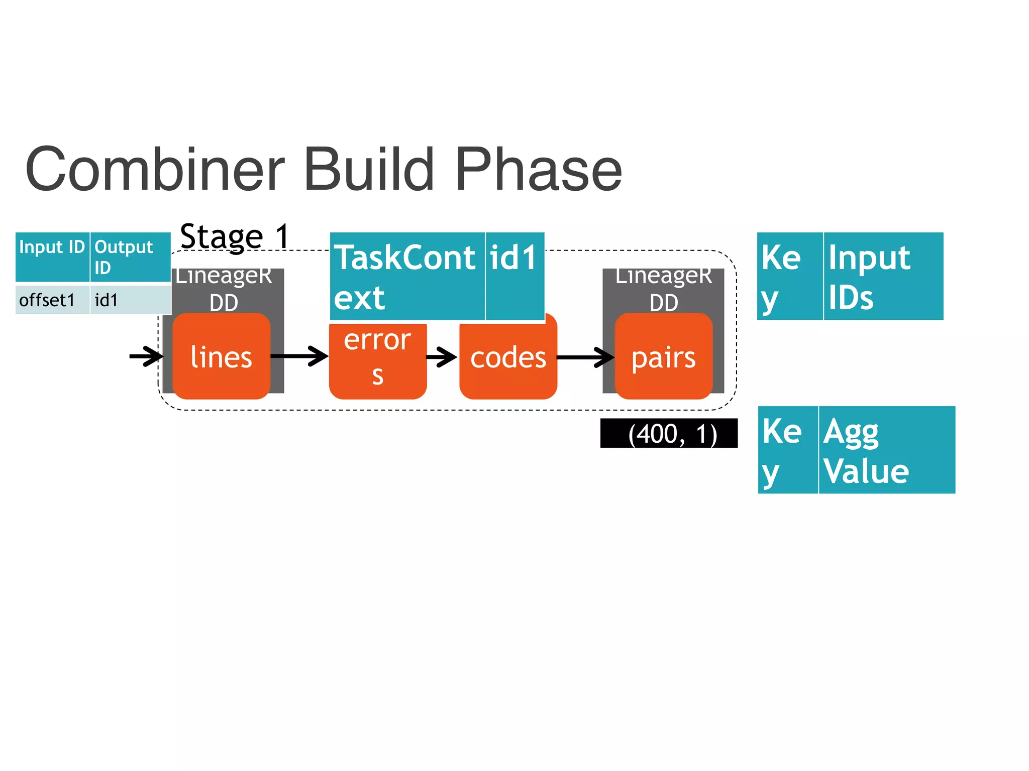 Combiner
LineageR
DD
Combiner Build Phase
Hadoop
LineageR
DD
pairscodes
error
s
lines
Stage 1Input ID Output
ID
offset1 id1
(400, 1) Ke
y
Agg
Value
Ke
y
Input
IDs
TaskCont
ext
id1
 