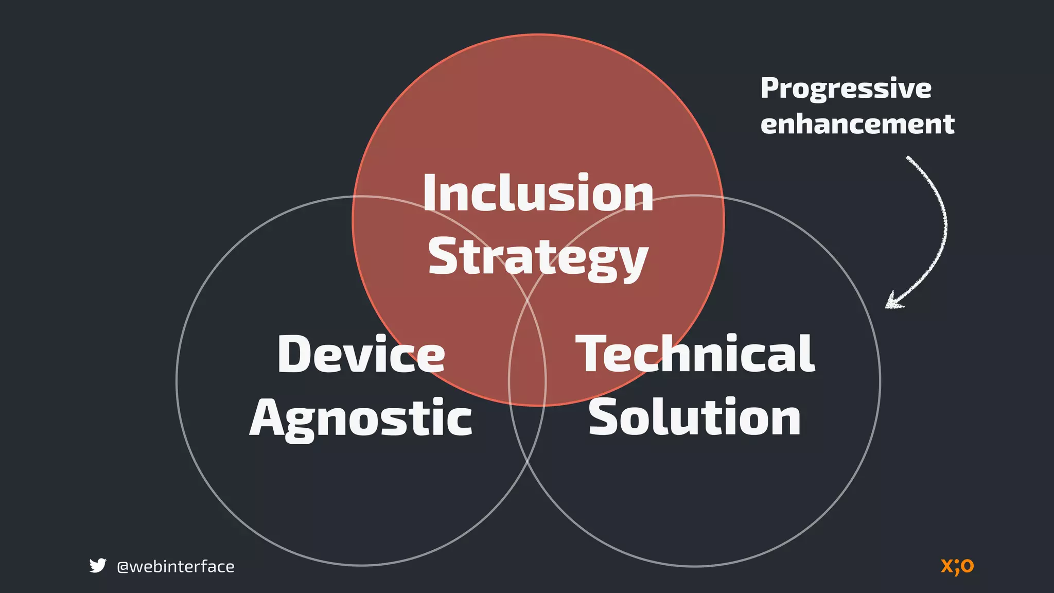 @webinterface
Device
Agnostic
Technical  
Solution
Inclusion
Strategy
Progressive
enhancement
 