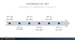 5
HISTORIQUE DE .NET
.NET 1.0β
Nov. 2001
.NET 1.0
Fev. 2002
.NET 2.0
Nov. 2005
.NET 3.0
Nov. 2006
.NET 3.5
Nov. 2007
.NET 4.7.1
Oct. 2017
HISTORIQUE DU FRAMEWORK « CLASSIQUE »
 