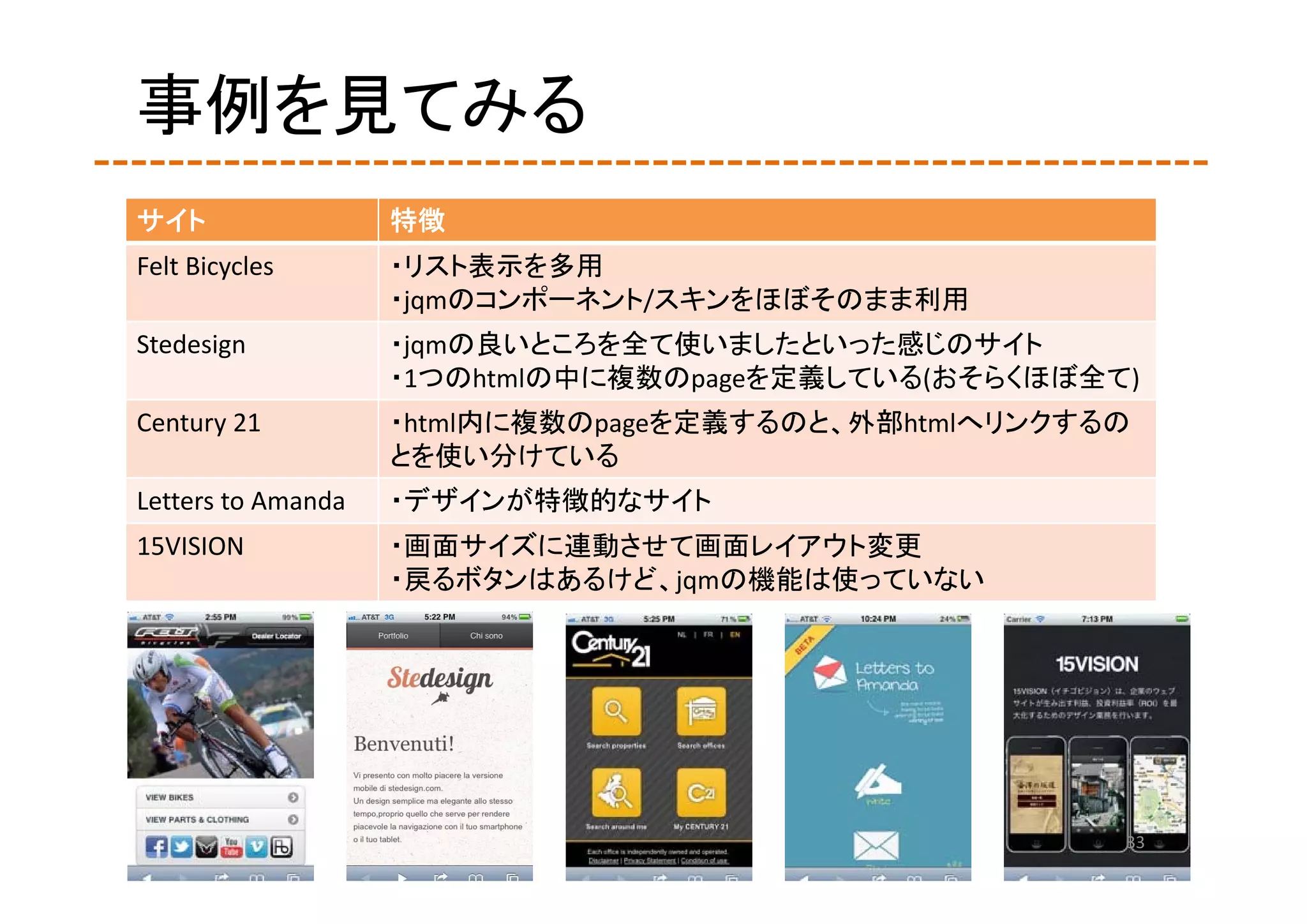 事例を見てみる
サイト                 特徴
Felt Bicycles       ・リスト表示を多用
                    ・jqmのコンポーネント/スキンをほぼそのまま利用
Stedesign           ・jqmの良いところを全て使いましたといった感じのサイト
                    ・1つのhtmlの中に複数のpageを定義している(おそらくほぼ全て)
Century 21          ・html内に複数のpageを定義するのと、外部htmlへリンクするの
                    とを使い分けている
Letters to Amanda   ・デザインが特徴的なサイト
15VISION            ・画面サイズに連動させて画面レイアウト変更
                    ・戻るボタンはあるけど、jqmの機能は使っていない




                                                      33
 