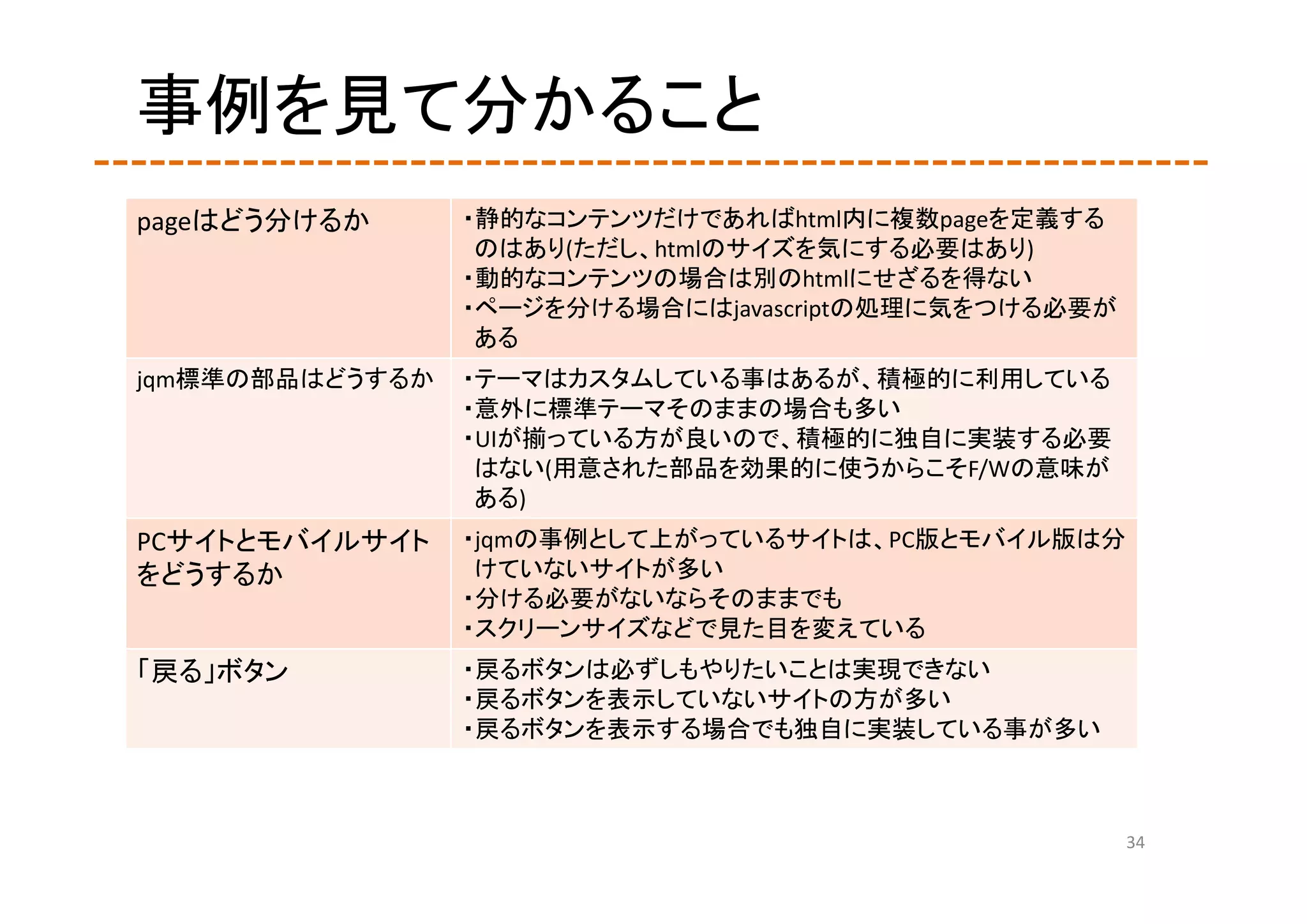 事例を見て分かること
pageはどう分けるか      ・静的なコンテンツだけであればhtml内に複数pageを定義する
                  のはあり(ただし、htmlのサイズを気にする必要はあり)
                 ・動的なコンテンツの場合は別のhtmlにせざるを得ない
                 ・ページを分ける場合にはjavascriptの処理に気をつける必要が
                  ある
jqm標準の部品はどうするか   ・テーマはカスタムしている事はあるが、積極的に利用している
                 ・意外に標準テーマそのままの場合も多い
                 ・UIが揃っている方が良いので、積極的に独自に実装する必要
                  はない(用意された部品を効果的に使うからこそF/Wの意味が
                  ある)
PCサイトとモバイルサイト    ・jqmの事例として上がっているサイトは、PC版とモバイル版は分
をどうするか            けていないサイトが多い
                 ・分ける必要がないならそのままでも
                 ・スクリーンサイズなどで見た目を変えている
「戻る」ボタン          ・戻るボタンは必ずしもやりたいことは実現できない
                 ・戻るボタンを表示していないサイトの方が多い
                 ・戻るボタンを表示する場合でも独自に実装している事が多い



                                                      34
 