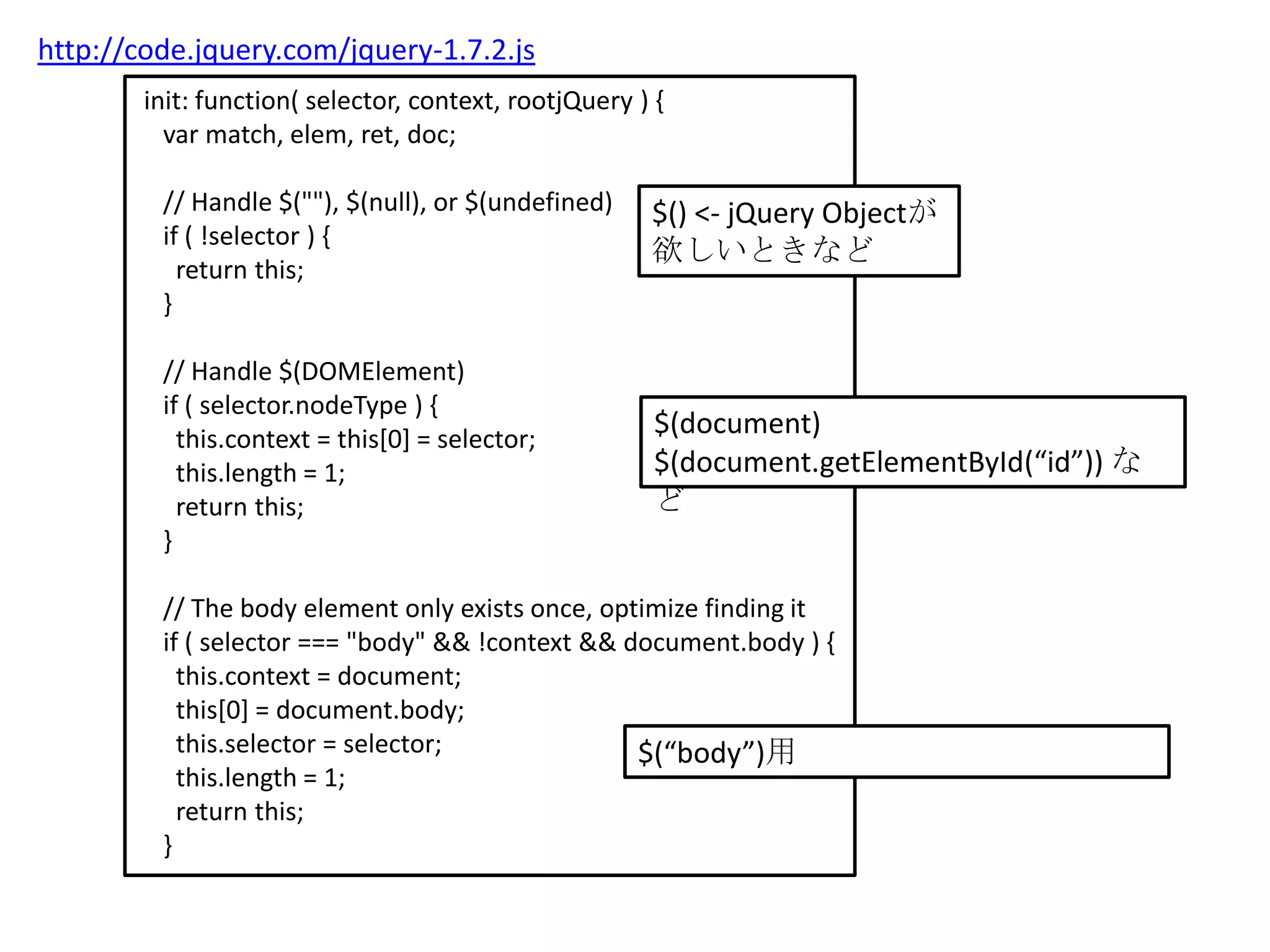 http://code.jquery.com/jquery-1.7.2.js
        init: function( selector, context, rootjQuery ) {
          var match, elem, ret, doc;

         // Handle $(""), $(null), or $(undefined)     $() <- jQuery Objectが
         if ( !selector ) {
                                                       欲しいときなど
           return this;
         }

         // Handle $(DOMElement)
         if ( selector.nodeType ) {
           this.context = this[0] = selector;
                                                        $(document)
           this.length = 1;                             $(document.getElementById(“id”)) な
           return this;                                 ど
         }

         // The body element only exists once, optimize finding it
         if ( selector === "body" && !context && document.body ) {
           this.context = document;
           this[0] = document.body;
           this.selector = selector;              $(“body”)用
           this.length = 1;
           return this;
         }
 