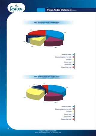 Nigerian Breweries annual report 2009