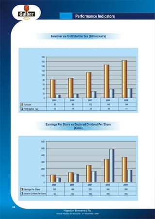 Nigerian Breweries annual report 2009