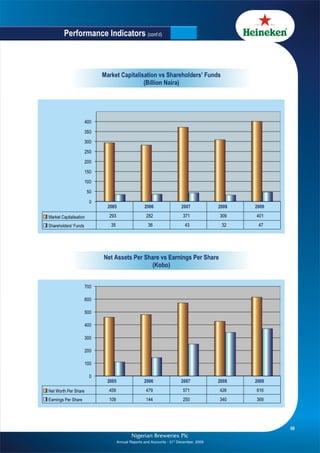 Nigerian Breweries annual report 2009