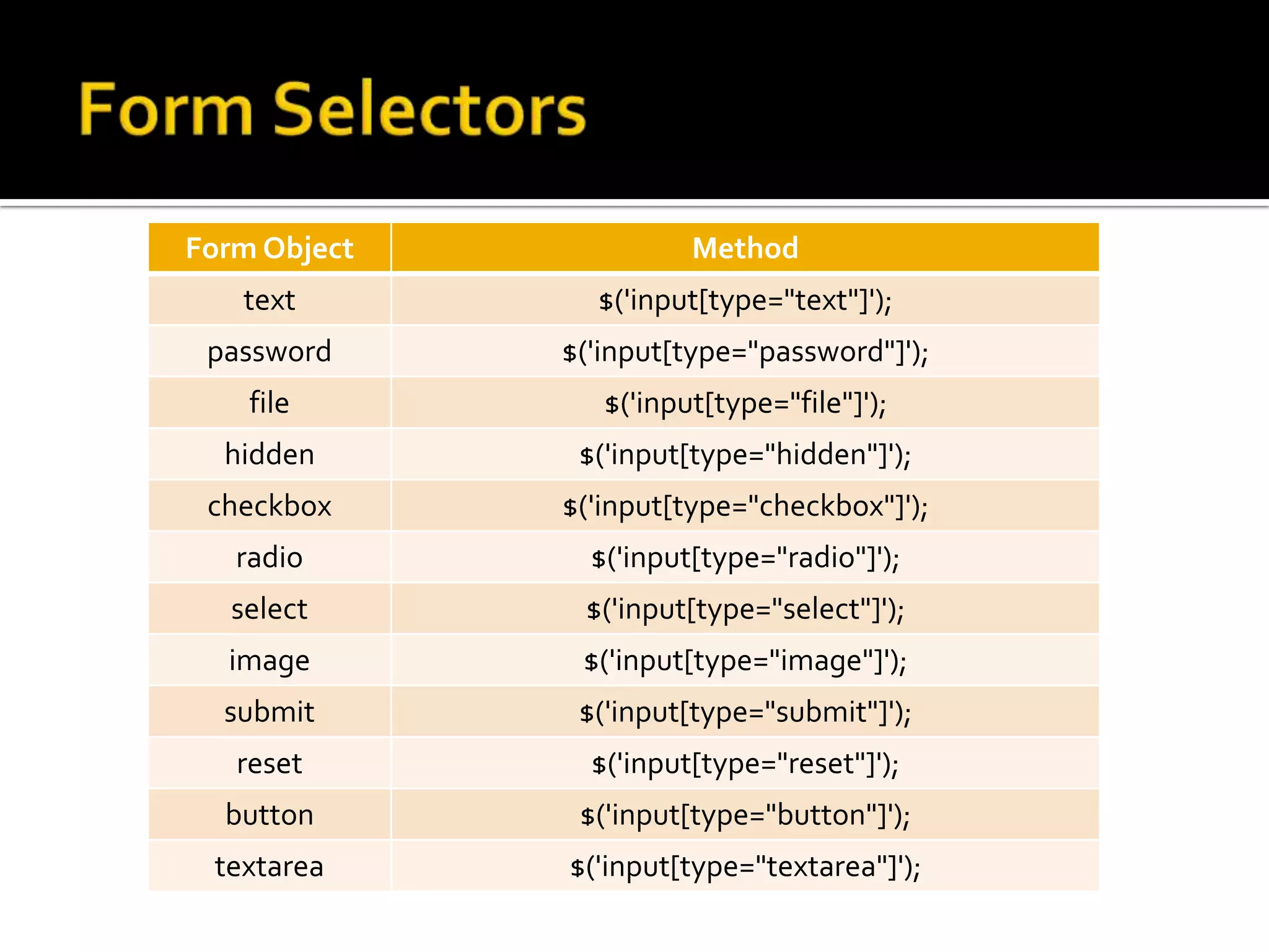 Form Object             Method
   text         $('input[type="text"]');
 password     $('input[type="password"]');
    file         $('input[type="file"]');
  hidden       $('input[type="hidden"]');
 checkbox     $('input[type="checkbox"]');
   radio        $('input[type="radio"]');
  select       $('input[type="select"]');
  image        $('input[type="image"]');
  submit       $('input[type="submit"]');
   reset        $('input[type="reset"]');
  button       $('input[type="button"]');
 textarea     $('input[type="textarea"]');
 