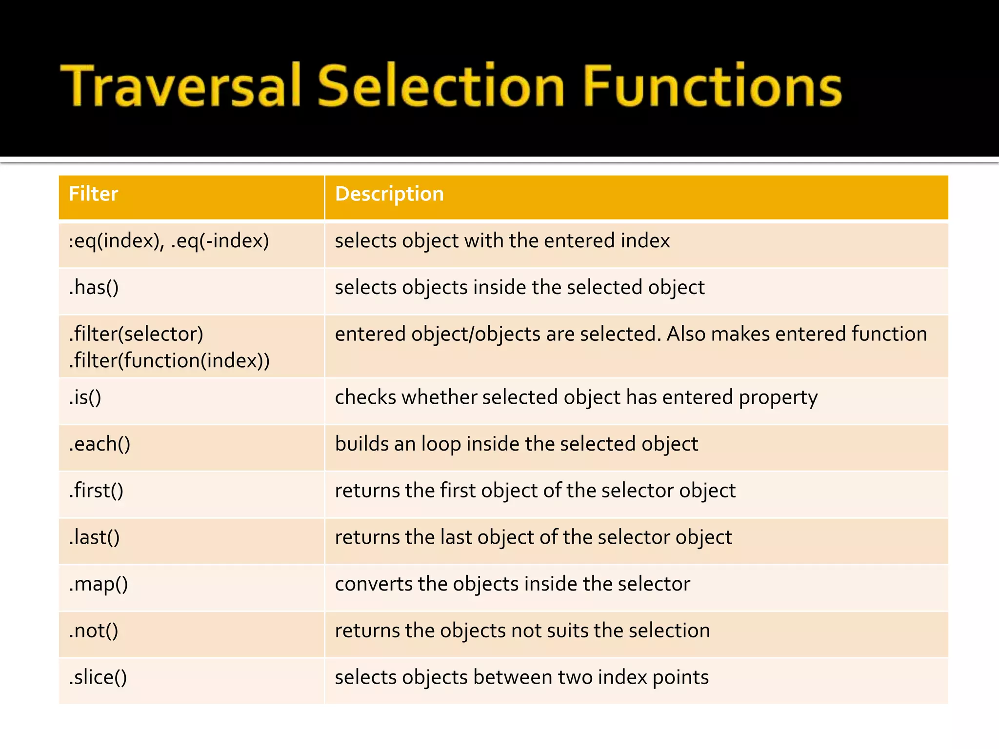 Filter                     Description

:eq(index), .eq(-index)    selects object with the entered index

.has()                     selects objects inside the selected object

.filter(selector)          entered object/objects are selected. Also makes entered function
.filter(function(index))
.is()                      checks whether selected object has entered property

.each()                    builds an loop inside the selected object

.first()                   returns the first object of the selector object

.last()                    returns the last object of the selector object

.map()                     converts the objects inside the selector

.not()                     returns the objects not suits the selection

.slice()                   selects objects between two index points
 