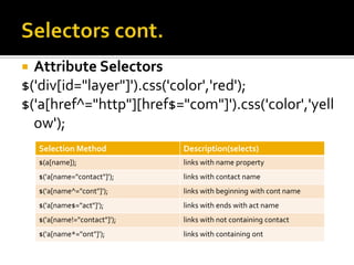 Attribute Selectors
$('div[id="layer"]').css('color','red');
$('a[href^="http"][href$="com"]').css('color','yell
  ow');
    Selection Method           Description(selects)
    $(a[name]);                links with name property
    $('a[name="contact"]');    links with contact name
    $('a[name^="cont"]');      links with beginning with cont name
    $('a[name$="act"]');       links with ends with act name
    $('a[name!="contact"]');   links with not containing contact
    $('a[name*="ont"]');       links with containing ont
 