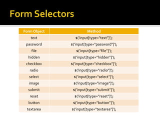 Form Object             Method
   text         $('input[type="text"]');
 password     $('input[type="password"]');
    file         $('input[type="file"]');
  hidden       $('input[type="hidden"]');
 checkbox     $('input[type="checkbox"]');
   radio        $('input[type="radio"]');
  select       $('input[type="select"]');
  image        $('input[type="image"]');
  submit       $('input[type="submit"]');
   reset        $('input[type="reset"]');
  button       $('input[type="button"]');
 textarea     $('input[type="textarea"]');
 