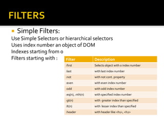    Simple Filters:
Use Simple Selectors or hierarchical selectors
Uses index number an object of DOM
Indexes starting from 0
Filters starting with : Filter        Description
                         :first            Selects object with 0 index number
                         :last             with last index number
                         :not              with not cont. property
                         :even             with even index number
                         :odd              with odd index number
                         :eq(n), :nth(n)   with specified index number
                         :gt(n)            with greater index than specified
                         :lt(n)            with lesser index than specified
                         :header           with header like <h1>, <h2>
 