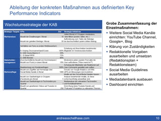 Ableitung der konkreten Maßnahmen aus definierten Key 
Performance Indicators 
Grobe Zusammenfassung der 
Einzelmaßnahmen: 
 Weitere Social Media Kanäle 
einrichten: YouTube Channel, 
Google+, Blog 
 Klärung von Zuständigkeiten 
 Redaktionelle Vorgaben 
ausarbeiten und umsetzen 
(Redaktionsplan + 
Redaktionsteam) 
 Social Media Guidelines 
ausarbeiten 
 Mediadatenbank ausbauen 
 Dashboard einrichten 
10 
Wachstumsstrategie der KAB 
andreasschellhase.com 
 