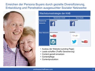 Erreichen der Persona Buyers durch gezielte Diversifizierung, 
Entwicklung und Penetration ausgesuchter Sozialer Netzwerke 
 Ausbau der Website (Landing Page) 
 Leads schaffen (Traffic Generierung) 
 Content gezielt einsetzen 
 Contentpflege 
 Contentproduktion 
11 
Wachstumsstrategie der KAB 
andreasschellhase.com 
 