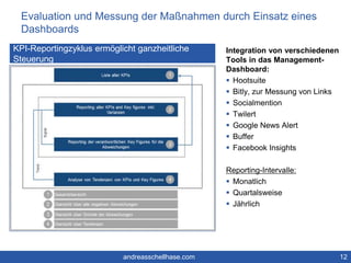 Evaluation und Messung der Maßnahmen durch Einsatz eines 
Dashboards 
Integration von verschiedenen 
Tools in das Management- 
Dashboard: 
 Hootsuite 
 Bitly, zur Messung von Links 
 Socialmention 
 Twilert 
 Google News Alert 
 Buffer 
 Facebook Insights 
Reporting-Intervalle: 
 Monatlich 
 Quartalsweise 
 Jährlich 
12 
KPI-Reportingzyklus ermöglicht ganzheitliche 
Steuerung 
andreasschellhase.com 
 