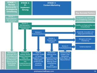 14 
Module 1: 
Zuständigkeiten / 
MA-Schulung / 
Guidelines 
Module 2: 
SM-Netzwerke / 
Mediadatenbank / 
Dashboard 
Module 3: 
Produktentwicklung 
Module 4: 
Redaktionelle 
Vorgaben 
STAGE 2: 
IT-Implemen-tierung 
STAGE 1: 
Review 
Scorecards + 
strategische 
Umsetzung 
Module 5: 
Produktplatzierung 
Key Success Factors 
Kongruenz von operativen 
und strategischen Zielen mit 
vorhandenen Ressourcen. 
Usability und Datenverfüg- und 
Verwertbarkeit 
Kreativität, Innovation und 
Zielgruppenorientierung 
Stringenz und User- 
Orientierung 
Verfahrensklarheit 
Module description 
Identifikation 
bisheriger KPIs 
mit strategischen 
Zielen im Hinblick 
auf Mitarbeiter-ressourcen 
und 
Social Media 
Guidelines 
Einrichtung 
weiterer Social 
Media-Präsenzen, 
Füllen der 
Mediadatenbank 
und 
Implementierung 
des Dashboards 
Abgleich 
bisheriger Inhalte 
mit neuen 
Angeboten sowie 
Zielgruppen-content 
für die 
einzelnen 
Netzwerke 
Zusammen-setzung 
eines 
SM-Redaktionsteams 
(Marketing, PR, 
Bildung) sowie 
Ausarbeitung 
eines 
Redationsplans 
Platzierung der 
Inhalte in den 
Netzwerken 
sowie Beginn der 
Messverfahren 
STAGE 3: 
Content-Marketing 
andreasschellhase.com 
 