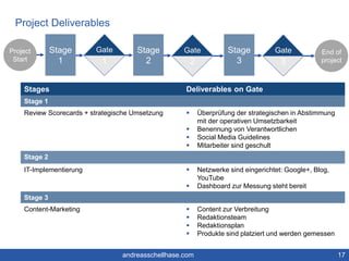 Project Deliverables 
17 
Gate 
1 
Stage 
1 
Project 
Start 
Stage 
2 
Gate 
2 
End of 
project 
Stage 
3 
Gate 
3 
Stages Deliverables on Gate 
Stage 1 
Review Scorecards + strategische Umsetzung  Überprüfung der strategischen in Abstimmung 
mit der operativen Umsetzbarkeit 
 Benennung von Verantwortlichen 
 Social Media Guidelines 
 Mitarbeiter sind geschult 
Stage 2 
IT-Implementierung  Netzwerke sind eingerichtet: Google+, Blog, 
YouTube 
 Dashboard zur Messung steht bereit 
Stage 3 
Content-Marketing  Content zur Verbreitung 
 Redaktionsteam 
 Redaktionsplan 
 Produkte sind platziert und werden gemessen 
andreasschellhase.com 
 
