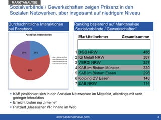 Sozialverbände / Gewerkschaften zeigen Präsenz in den 
Sozialen Netzwerken, aber insgesamt auf niedrigem Niveau 
 KAB positioniert sich in den Sozialen Netzwerken im Mittelfeld, allerdings mit sehr 
geringer Interaktion 
 Erreicht bisher nur „Interne“ 
 Platziert „klassische“ PR Inhalte im Web 
3 
Durchschnittliche Interaktionen 
bei Facebook 
Ranking basierend auf Marktanalyse 
„Sozialverbände / Gewerkschaften“ 
MARKTANALYSE 
andreasschellhase.com 
 