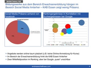 Bildungswerke aus dem Bereich Erwachsenenbildung hängen im 
Bereich Social Media hinterher – KAB Essen zeigt wenig Präsenz 
4 
Social Media Präsenz anhand von 
Facebook 
Rankingergebnisse in Korrelation mit 
Suchergebnissen bei Google 
MARKTANALYSE 
 Angebote werden online kaum platziert (z.B. keine Online-Anmeldung für Kurse) 
 Im Bereich der Erwachsenenbildung hinkt die KAB Essen hinterher 
 Zwar Mittelfeldposition im Ranking, aber bei Google „quasi“ unsichtbar 
andreasschellhase.com 
 