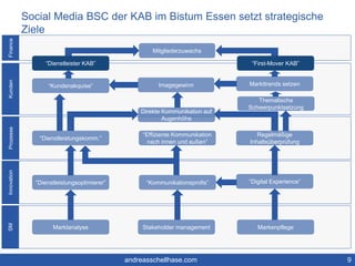 Social Media BSC der KAB im Bistum Essen setzt strategische 
Ziele 
9 
Prozesse Kunden Finance 
“Dienstleister KAB” “First-Mover KAB” 
“Kundenakquise” Imagegewinn Markttrends setzen 
“Dienstleistungskomm.” 
“Effiziente Kommunikation 
nach innen und außen” 
“Dienstleistungsoptimierer” “Kommunikationsprofis” “Digital Experience” 
Markenpflege 
SM Innovation 
Marktanalyse Stakeholder management 
Regelmäßige 
Inhaltsüberprüfung 
Direkte Kommunikation auf 
Augenhöhe 
Thematische 
Schwerpunktsetzung 
Mitgliederzuwachs 
andreasschellhase.com 
 