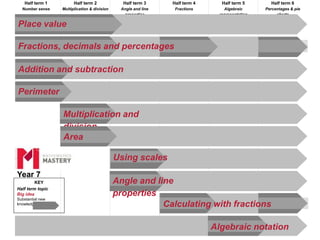 Half term 1 
Number sense 
Half term 2 
Multiplication & division 
Half term 3 
Angle and line 
properties 
Half term 4 
Fractions 
Half term 5 
Algebraic 
representation 
Half term 6 
Percentages & pie 
charts 
Place value  
Addition and subtraction 
Year 7 
KEY 
Half term topic 
Big idea 
Substantial new 
knowledge mastered 
Multiplication and 
division 
Using scales 
Angle and line 
properties 
Area 
Perimeter 
Calculating with fractions 
Algebraic notation 
Fractions, decimals and percentages 
 