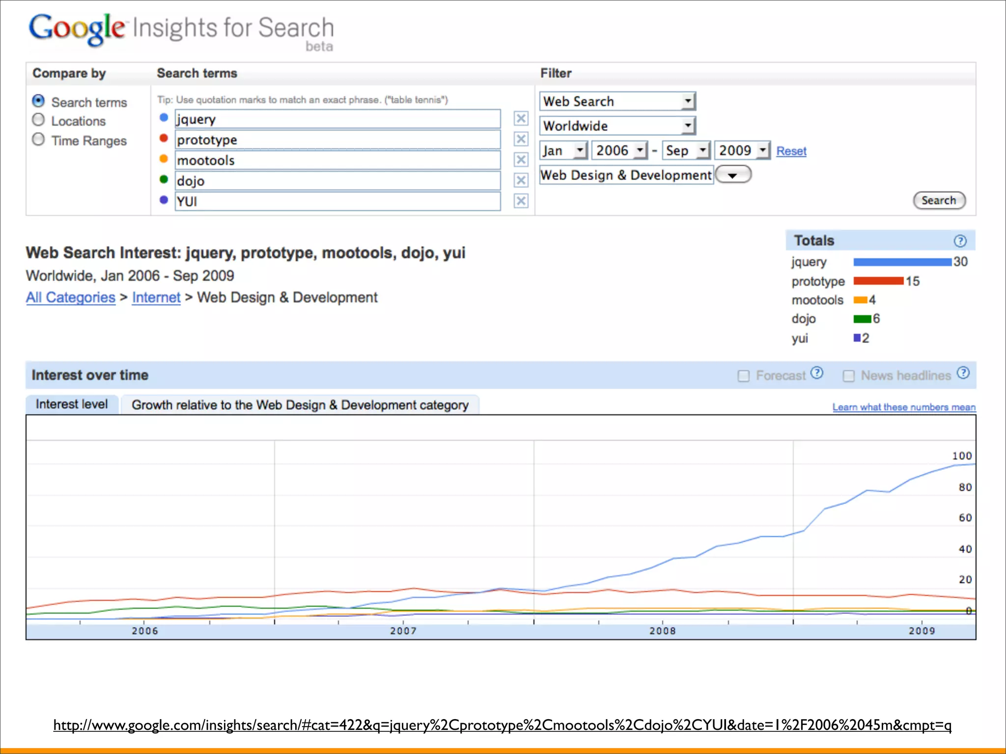 http://www.google.com/insights/search/#cat=422&q=jquery%2Cprototype%2Cmootools%2Cdojo%2CYUI&date=1%2F2006%2045m&cmpt=q
 