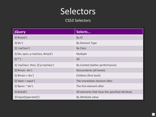 SelectorsCSS3 Selectors