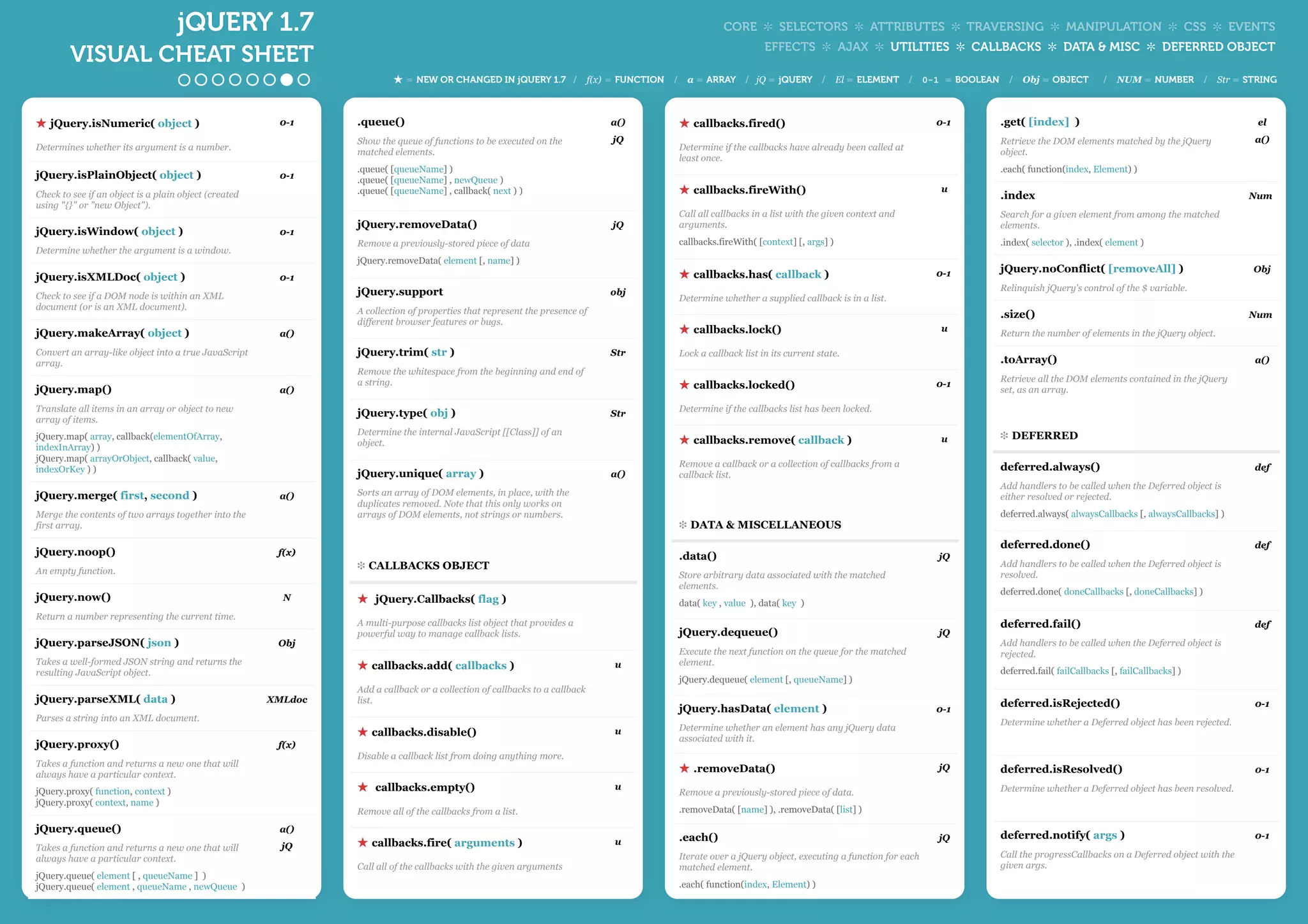 ★ jQuery.isNumeric( object )
Determines whether its argument is a number.
0-1
jQuery.isPlainObject( object )
Check to see if an object is a plain object (created
using "{}" or "new Object").
0-1
jQuery.isWindow( object )
Determine whether the argument is a window.
0-1
jQuery.isXMLDoc( object )
Check to see if a DOM node is within an XML
document (or is an XML document).
0-1
jQuery.makeArray( object )
Convert an array-like object into a true JavaScript
array.
a()
jQuery.map()
Translate all items in an array or object to new
array of items.
jQuery.map( array, callback(elementOfArray,
indexInArray) )
jQuery.map( arrayOrObject, callback( value,
indexOrKey ) )
a()
jQuery.merge( first, second )
Merge the contents of two arrays together into the
first array.
a()
jQuery.noop()
An empty function.
f(x)
jQuery.now()
Return a number representing the current time.
N
jQuery.parseJSON( json )
Takes a well-formed JSON string and returns the
resulting JavaScript object.
Obj
jQuery.parseXML( data )
Parses a string into an XML document.
XMLdoc
jQuery.proxy()
Takes a function and returns a new one that will
always have a particular context.
jQuery.proxy( function, context )
jQuery.proxy( context, name )
f(x)
jQuery.queue()
Takes a function and returns a new one that will
always have a particular context.
jQuery.queue( element [ , queueName ] )
jQuery.queue( element , queueName , newQueue )
a()
jQ
.queue()
Show the queue of functions to be executed on the
matched elements.
.queue( [queueName] )
.queue( [queueName] , newQueue )
.queue( [queueName] , callback( next ) )
a()
jQ
jQuery.removeData()
Remove a previously-stored piece of data
jQuery.removeData( element [, name] )
jQ
jQuery.support
A collection of properties that represent the presence of
different browser features or bugs.
obj
jQuery.trim( str )
Remove the whitespace from the beginning and end of
a string.
Str
jQuery.type( obj )
Determine the internal JavaScript [[Class]] of an
object.
Str
jQuery.unique( array )
Sorts an array of DOM elements, in place, with the
duplicates removed. Note that this only works on
arrays of DOM elements, not strings or numbers.
a()
❉ CALLBACKS OBJECT
★ jQuery.Callbacks( flag )
A multi-purpose callbacks list object that provides a
powerful way to manage callback lists.
★ callbacks.add( callbacks )
Add a callback or a collection of callbacks to a callback
list.
u
★ callbacks.disable()
Disable a callback list from doing anything more.
u
★ callbacks.empty()
Remove all of the callbacks from a list.
u
★ callbacks.fire( arguments )
Call all of the callbacks with the given arguments
u
★ callbacks.fired()
Determine if the callbacks have already been called at
least once.
0-1
★ callbacks.fireWith()
Call all callbacks in a list with the given context and
arguments.
callbacks.fireWith( [context] [, args] )
u
★ callbacks.has( callback )
Determine whether a supplied callback is in a list.
0-1
★ callbacks.lock()
Lock a callback list in its current state.
u
★ callbacks.locked()
Determine if the callbacks list has been locked.
0-1
★ callbacks.remove( callback )
Remove a callback or a collection of callbacks from a
callback list.
u
❉ DATA & MISCELLANEOUS
.data()
Store arbitrary data associated with the matched
elements.
data( key , value ), data( key )
jQ
jQuery.dequeue()
Execute the next function on the queue for the matched
element.
jQuery.dequeue( element [, queueName] )
jQ
jQuery.hasData( element )
Determine whether an element has any jQuery data
associated with it.
0-1
★ .removeData()
Remove a previously-stored piece of data.
.removeData( [name] ), .removeData( [list] )
jQ
.each()
Iterate over a jQuery object, executing a function for each
matched element.
.each( function(index, Element) )
jQ
.get( [index] )
Retrieve the DOM elements matched by the jQuery
object.
.each( function(index, Element) )
el
a()
.index
Search for a given element from among the matched
elements.
.index( selector ), .index( element )
Num
jQuery.noConflict( [removeAll] )
Relinquish jQuery's control of the $ variable.
Obj
.size()
Return the number of elements in the jQuery object.
Num
.toArray()
Retrieve all the DOM elements contained in the jQuery
set, as an array.
a()
❉ DEFERRED
deferred.always()
Add handlers to be called when the Deferred object is
either resolved or rejected.
deferred.always( alwaysCallbacks [, alwaysCallbacks] )
def
deferred.done()
Add handlers to be called when the Deferred object is
resolved.
deferred.done( doneCallbacks [, doneCallbacks] )
def
deferred.fail()
Add handlers to be called when the Deferred object is
rejected.
deferred.fail( failCallbacks [, failCallbacks] )
def
deferred.isRejected()
Determine whether a Deferred object has been rejected.
0-1
deferred.isResolved()
Determine whether a Deferred object has been resolved.
0-1
deferred.notify( args )
Call the progressCallbacks on a Deferred object with the
given args.
0-1
jQUERY 1.7
VISUAL CHEAT SHEET
★ = NEW OR CHANGED IN jQUERY 1.7 / f(x) = FUNCTION / a = ARRAY / jQ = jQUERY / El = ELEMENT / 0-1 = BOOLEAN / Obj = OBJECT / NUM = NUMBER / Str = STRING
CORE ✼ SELECTORS ✼ ATTRIBUTES ✼ TRAVERSING ✼ MANIPULATION ✼ CSS ✼ EVENTS
EFFECTS ✼ AJAX ✼ UTILITIES ✼ CALLBACKS ✼ DATA & MISC ✼ DEFERRED OBJECT
 