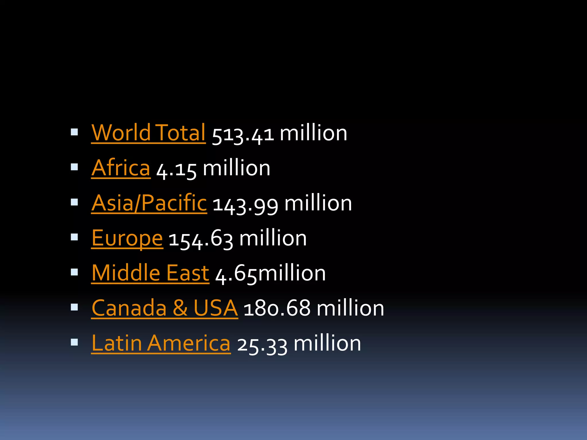 World Total 513.41 million Africa 4.15 million Asia/Pacific 143.99 million Europe 154.63 million Middle East 4.65million Canada & USA 180.68 million Latin America 25.33 million