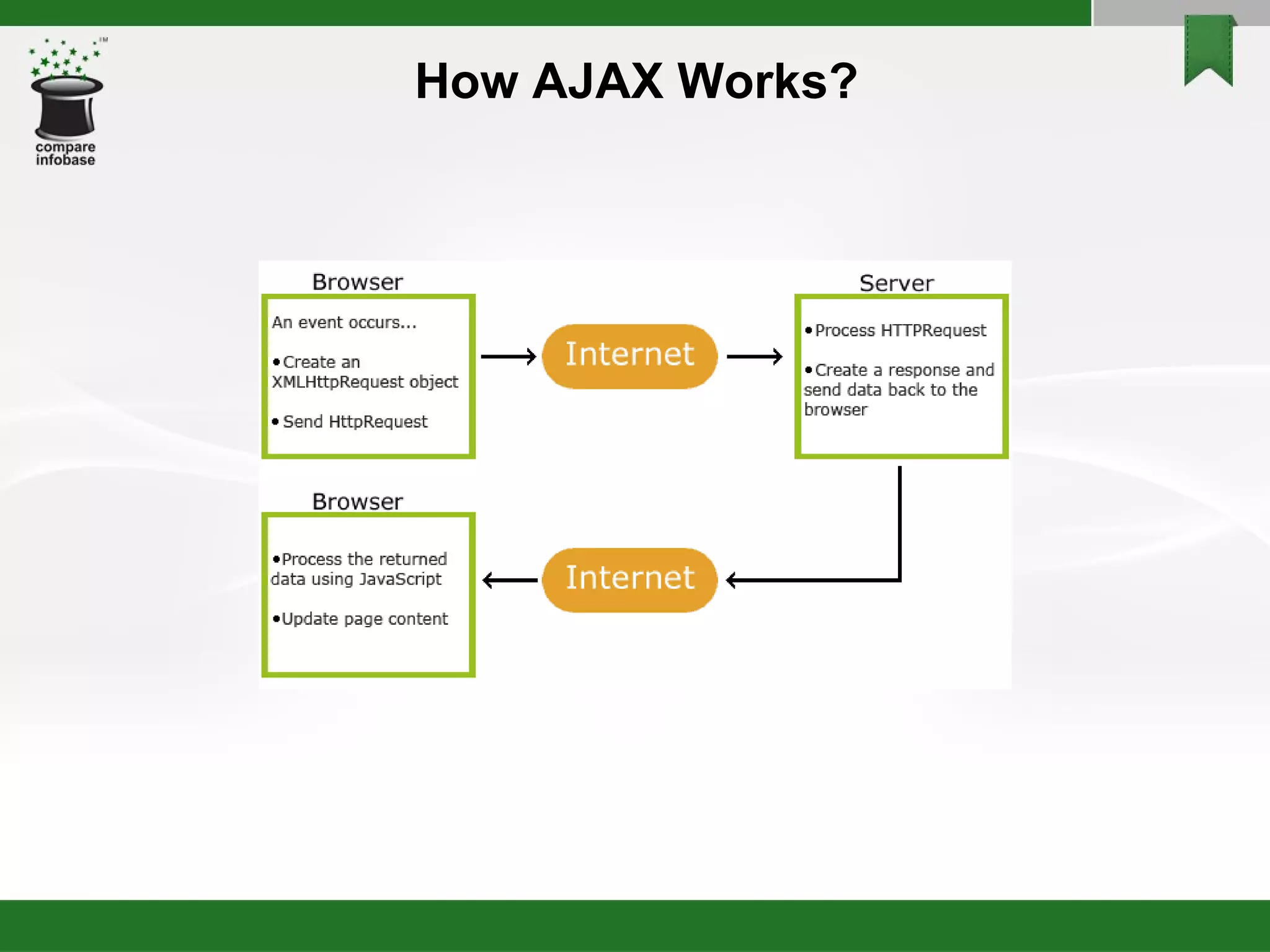 How AJAX Works? 