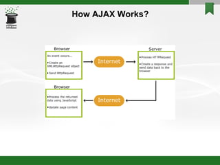 How AJAX Works? 