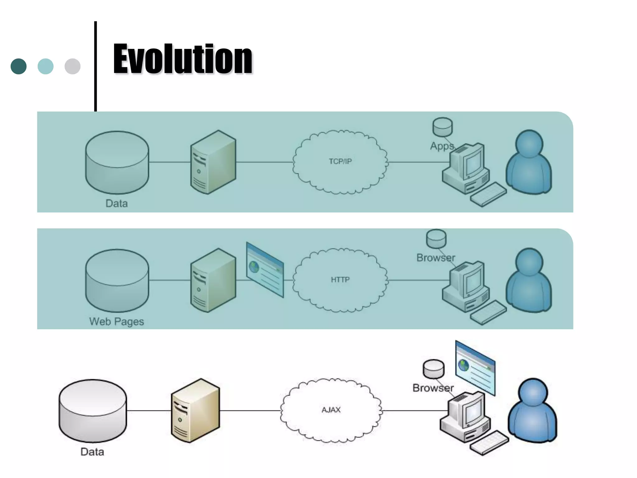 Evolution