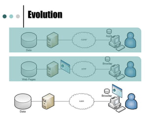 Evolution