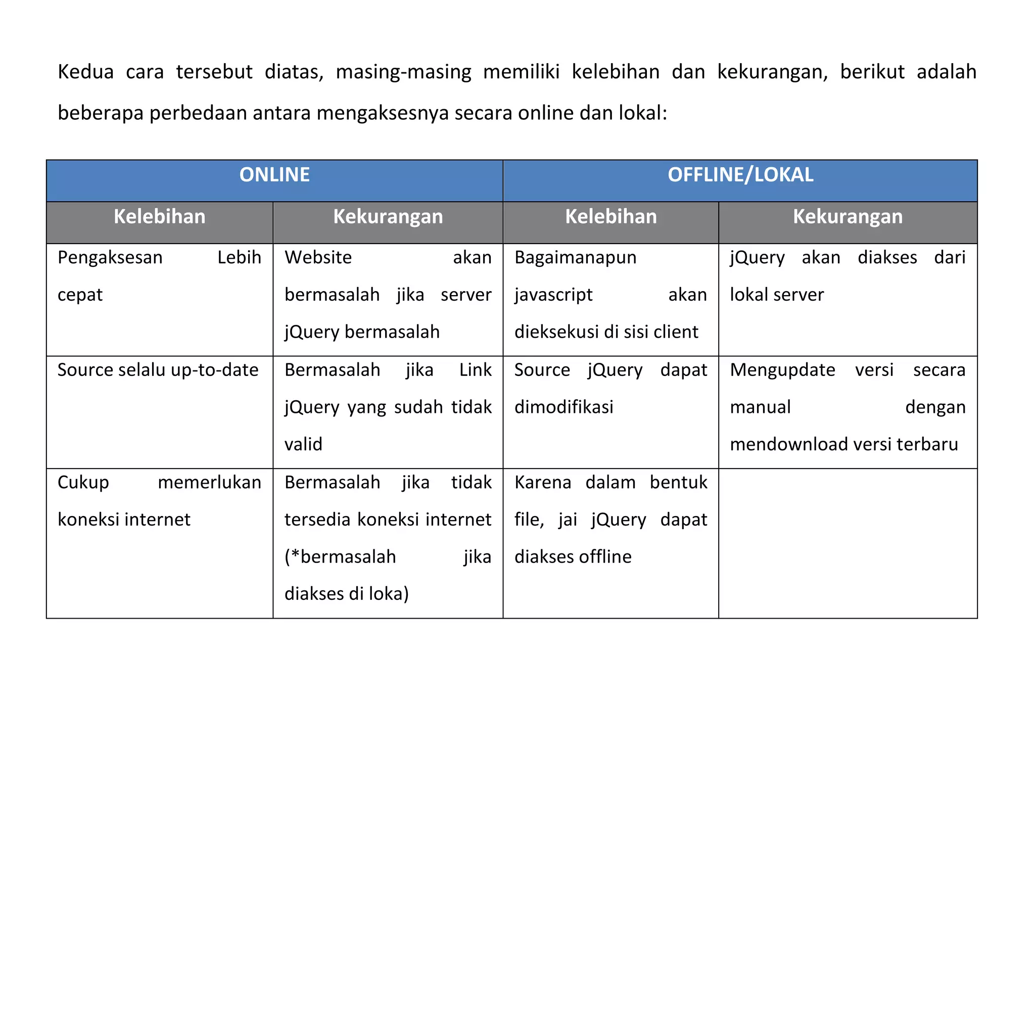 Kedua cara tersebut diatas, masing-masing memiliki kelebihan dan kekurangan, berikut adalah
beberapa perbedaan antara mengaksesnya secara online dan lokal:

                      ONLINE                                                  OFFLINE/LOKAL
        Kelebihan                   Kekurangan                  Kelebihan                      Kekurangan
Pengaksesan         Lebih   Website               akan    Bagaimanapun                jQuery akan diakses dari
cepat                       bermasalah jika server        javascript          akan    lokal server
                            jQuery bermasalah             dieksekusi di sisi client
Source selalu up-to-date    Bermasalah     jika   Link    Source jQuery dapat         Mengupdate versi secara
                            jQuery yang sudah tidak       dimodifikasi                manual                dengan
                            valid                                                     mendownload versi terbaru
Cukup       memerlukan      Bermasalah     jika   tidak   Karena dalam bentuk
koneksi internet            tersedia koneksi internet     file, jai jQuery dapat
                            (*bermasalah           jika   diakses offline
                            diakses di loka)
 