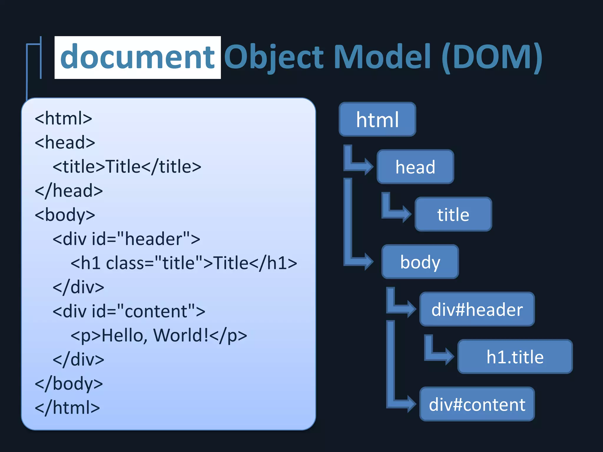 document Object Model (DOM)
<html>                             html
<head>
  <title>Title</title>                head
</head>
<body>                                       title
  <div id="header">
    <h1 class="title">Title</h1>          body
  </div>
  <div id="content">                         div#header
    <p>Hello, World!</p>
  </div>                                             h1.title
</body>
</html>                                     div#content
 