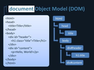 document Object Model (DOM)
<html>                             html
<head>
  <title>Title</title>                head
</head>
<body>                                       title
  <div id="header">
    <h1 class="title">Title</h1>          body
  </div>
  <div id="content">                         div#header
    <p>Hello, World!</p>
  </div>                                             h1.title
</body>
</html>                                     div#content
 