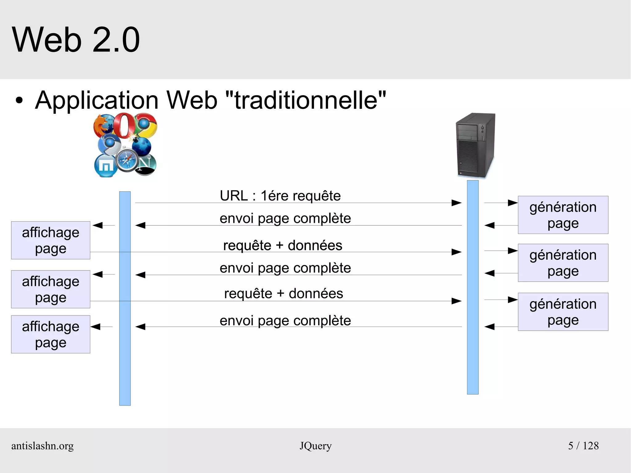 Web 2.0
●    Application Web "traditionnelle"


                     URL : 1ére requête
                                           génération
                     envoi page complète     page
  affichage
    page              requête + données
                                           génération
                     envoi page complète     page
  affichage
    page              requête + données
                                           génération
  affichage          envoi page complète     page
    page




antislashn.org                  JQuery          5 / 128
 