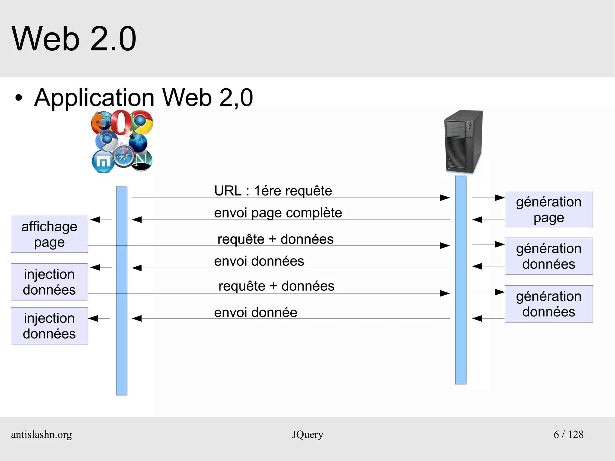 Web 2.0
●    Application Web 2,0


                    URL : 1ére requête
                                          génération
                    envoi page complète     page
  affichage
    page            requête + données
                                          génération
                    envoi données          données
  injection
  données           requête + données
                                          génération
  injection         envoi donnée           données
  données




antislashn.org                 JQuery          6 / 128
 