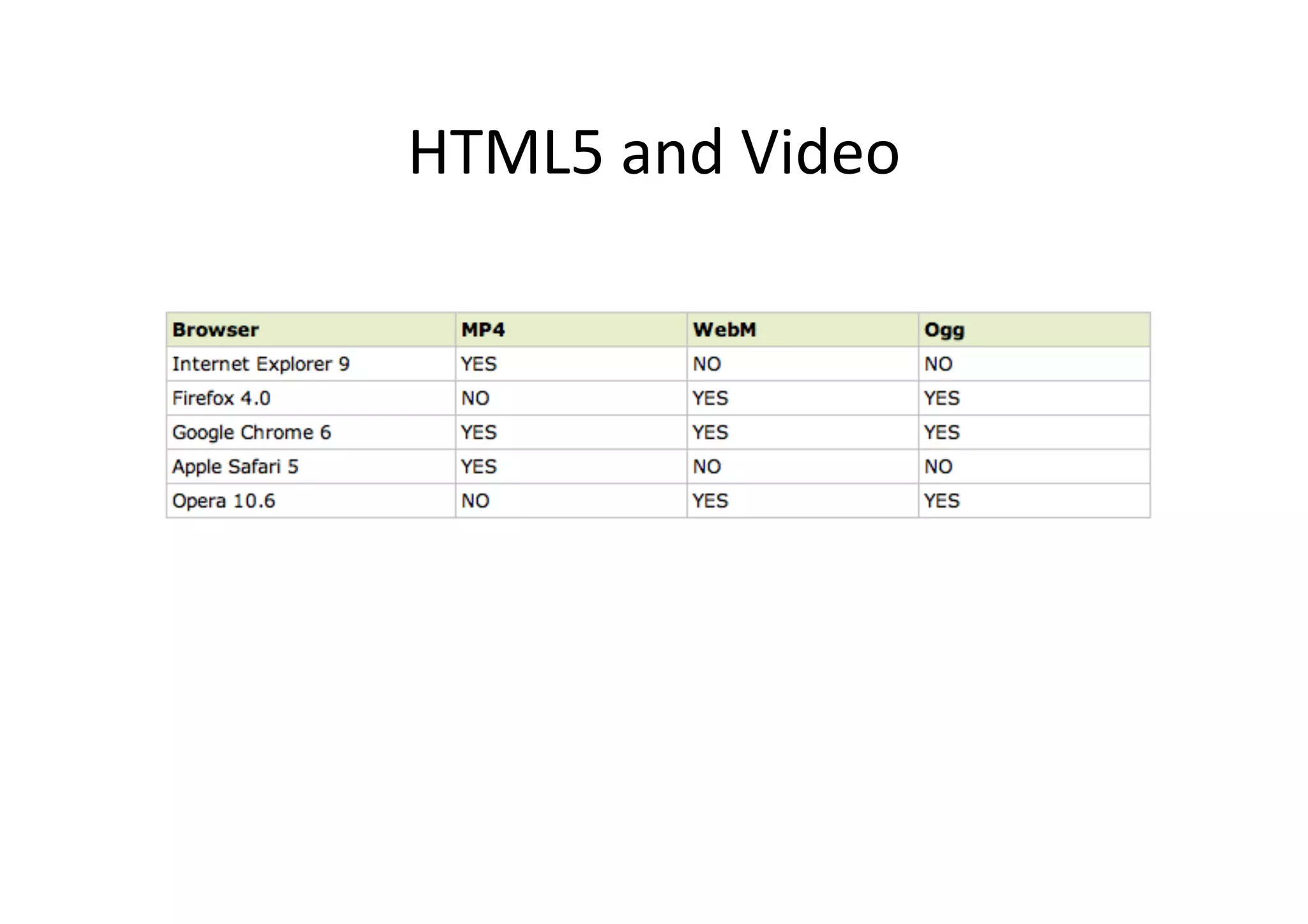 HTML5	
  and	
  Video	
  
 