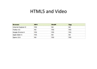 HTML5	
  and	
  Video	
  
 