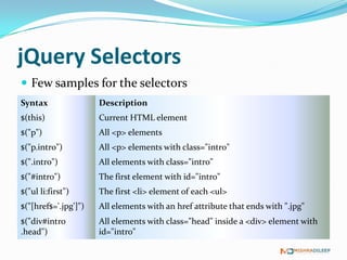 jQuery Selectors
 Few samples for the selectors
Syntax                Description
$(this)               Current HTML element
$("p")                All <p> elements
$("p.intro")          All <p> elements with class="intro"
$(".intro")           All elements with class="intro"
$("#intro")           The first element with id="intro"
$("ul li:first")      The first <li> element of each <ul>
$("[href$='.jpg']")   All elements with an href attribute that ends with ".jpg"
$("div#intro          All elements with class="head" inside a <div> element with
.head")               id="intro"
 