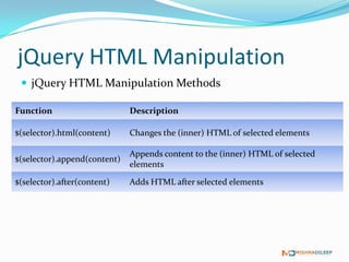 jQuery HTML Manipulation
  jQuery HTML Manipulation Methods

Function                      Description

$(selector).html(content)     Changes the (inner) HTML of selected elements

                              Appends content to the (inner) HTML of selected
$(selector).append(content)
                              elements

$(selector).after(content)    Adds HTML after selected elements
 