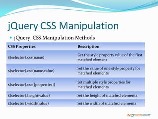 jQuery CSS Manipulation
 jQuery CSS Manipulation Methods
CSS Properties                  Description

                                Get the style property value of the first
$(selector).css(name)
                                matched element

                                Set the value of one style property for
$(selector).css(name,value)
                                matched elements

                                Set multiple style properties for
$(selector).css({properties})
                                matched elements

$(selector).height(value)       Set the height of matched elements
$(selector).width(value)        Set the width of matched elements
 
