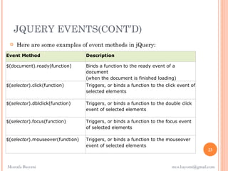 JQUERY EVENTS(CONT’D)
    Here are some examples of event methods in jQuery: 
Event Method                      Description

$(document).ready(function)       Binds a function to the ready event of a
                                  document
                                  (when the document is finished loading)
$(selector).click(function)       Triggers, or binds a function to the click event of
                                  selected elements

$(selector).dblclick(function)    Triggers, or binds a function to the double click
                                  event of selected elements

$(selector).focus(function)       Triggers, or binds a function to the focus event
                                  of selected elements

$(selector).mouseover(function)   Triggers, or binds a function to the mouseover
                                  event of selected elements
                                                                                          23


Mostafa Bayomi                                                            mos.bayomi@gmail.com
 
